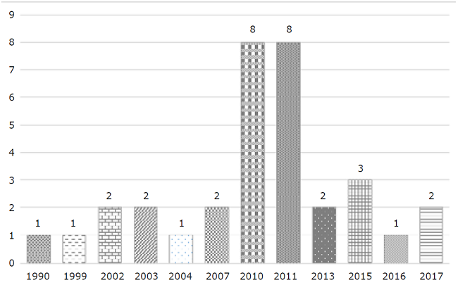 Number of publications on Cnidoscolus aconitifolius. The arrow indicates the year of publication of the first study found on this plant. 