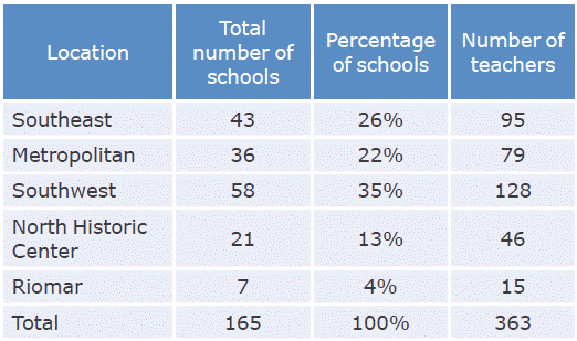Distribution of the sample participating in the study according to location.