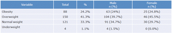 Overweight and obesity indicators.