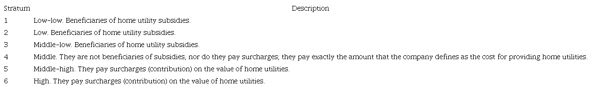 Socioeconomic strata in Colombia according to the National Administrative Department of Statistics.