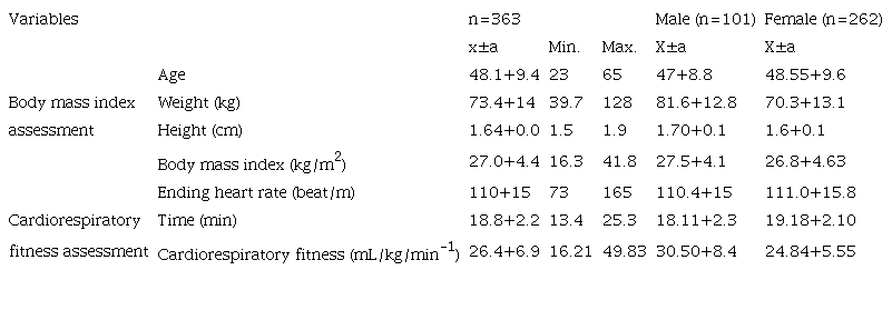Descriptive statistics of the body mass index and cardiorespiratory capacity assessment.
