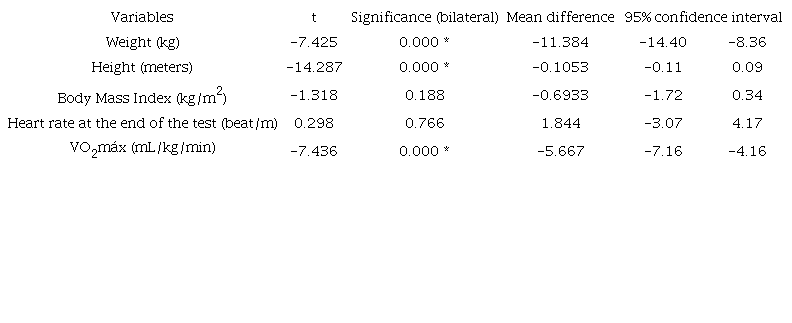 Comparison of sex and anthropometric and physiological variables.