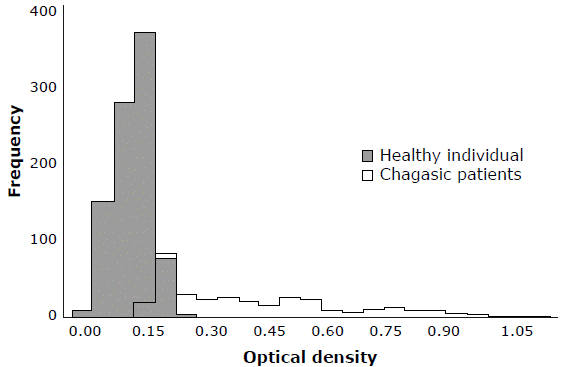 Optical density result of the test for immunoglobulin G against Trypanosoma cruzi.