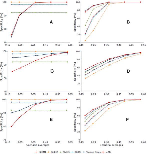 Specificity and sensitivity value estimators StdMl = µ+2σ; StdM2=µ+3σ; StdM3=µ*+2σ*; StdM4=µ*+3σ*; MQD: minimum quadratic distance.