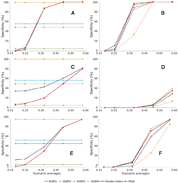 Estimators of specificity=100% and sensitivity=100% rates. StdM1=µ+2σ; StdM2= µ+3σ; StdM3= µ *+2 σ*; StdM4= µ*+3σ*; MQD: minimum quadratic distance.