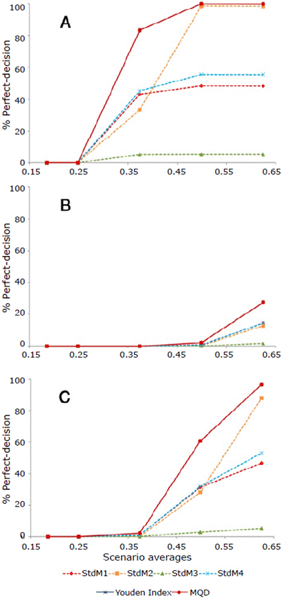 Decision-perfect ratio estimators StdMl=µ+2σ; StdM2=µ+3σ; StdM3=µ*+2σ*; StdM4= µ*+3σ*; MQD: minimum quadratic distance.