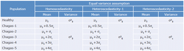 Population parameters and variance conditions.