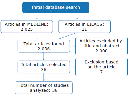 Selection process of articles for analysis.