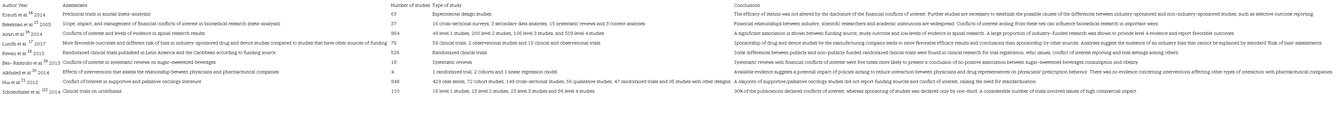 Systematic reviews and meta-analyses on conflict of interest in research articles.