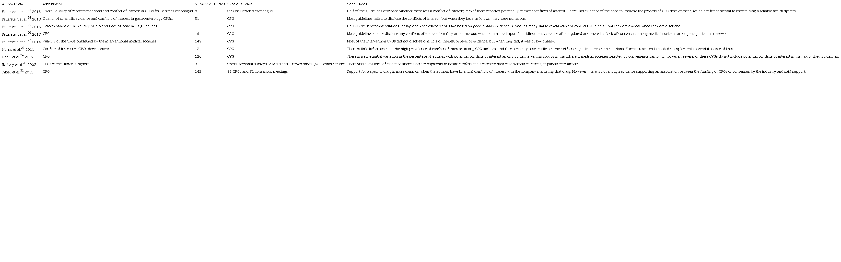 Systematic reviews of conflict of interest in clinical practice guidelines.