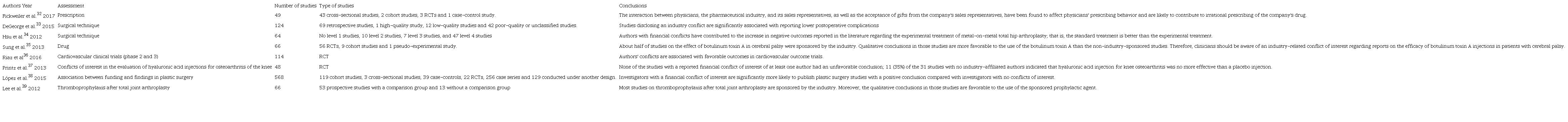 Systematic reviews on conflict of interest in reviews based on clinical practice.