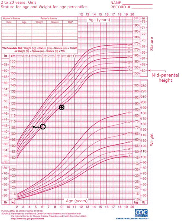 Centers for Disease Control and Prevention growth chart plotted according to chronological age