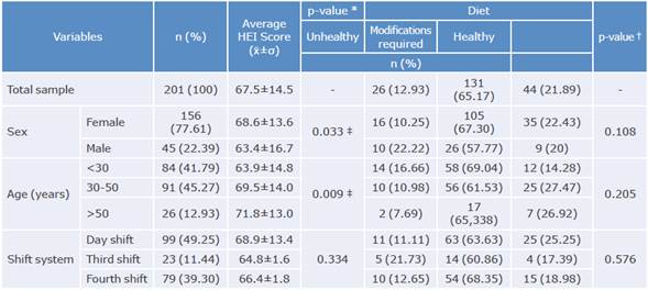 Characteristics of food consumption according to the Healthy Eating Index among a group of workers from the Hospital Dr. Hernán Henríquez Aravena in Temuco. 2017.