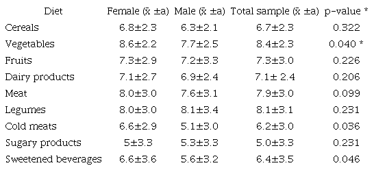 Comparison of average scores by food groups according to sex in a group of workers from the Hospital Dr. Hernán Henríquez Aravena in Temuco. 2017.
