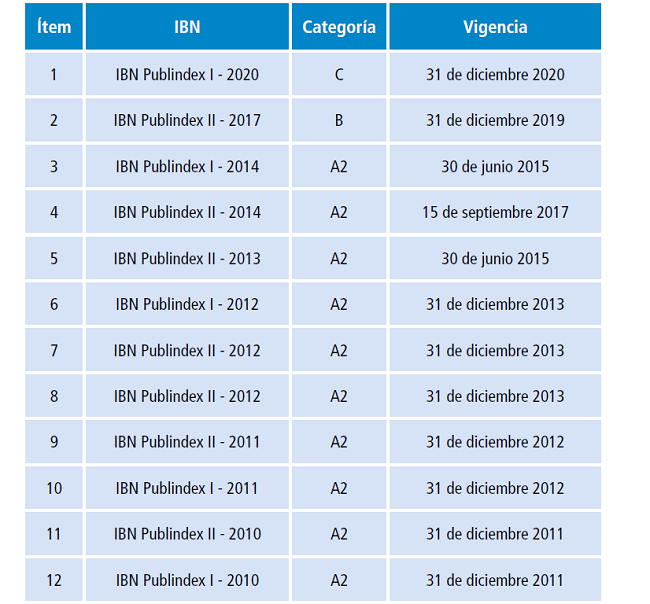 Historial de clasificaci&oacute;n de la Revista de la Facultad de Medicina en el &Iacute;ndice Bibliogr&aacute;fico Nacional-Publindex.