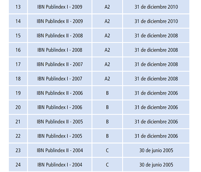 Historial de clasificaci&oacute;n de la Revista de la Facultad de Medicina en el &Iacute;ndice Bibliogr&aacute;fico Nacional-Publindex.