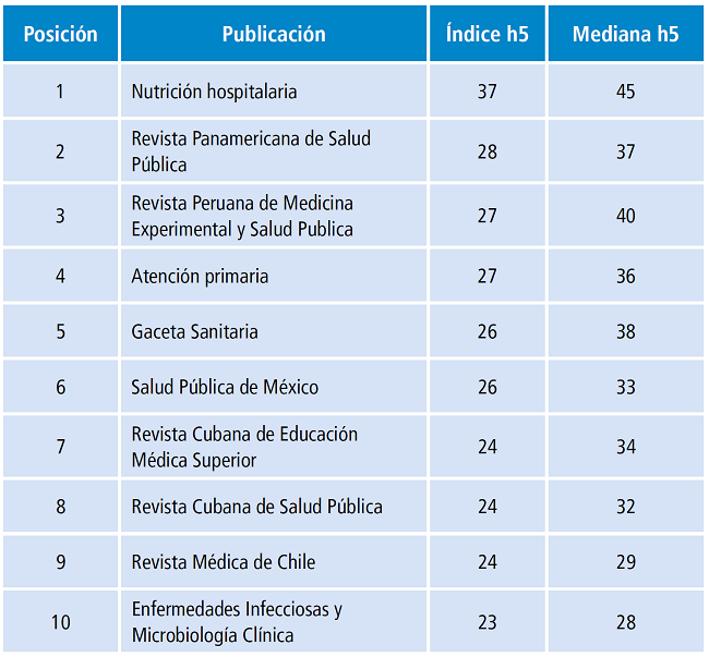 Top 10 de revistas biom&eacute;dicas publicadas en espa&ntilde;ol seg&uacute;n Google Scholar.