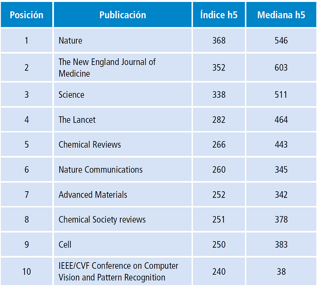 Top 10 de revistas cient&iacute;ficas publicadas en ingl&eacute;s seg&uacute;n Google Scholar.