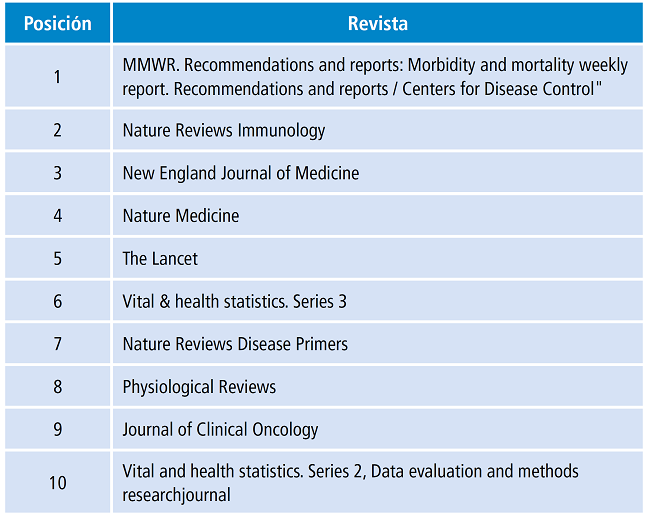 Top 10 de revistas m&eacute;dicas y miscel&aacute;neas seg&uacute;n factor de impacto del Scimago JCR. 2018.