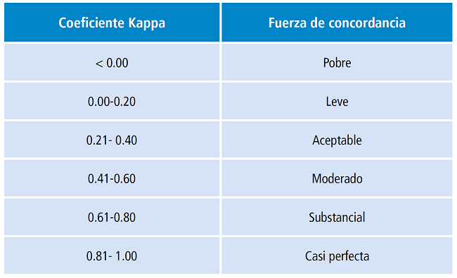 Valoraci&oacute;n de coeficiente Kappa.