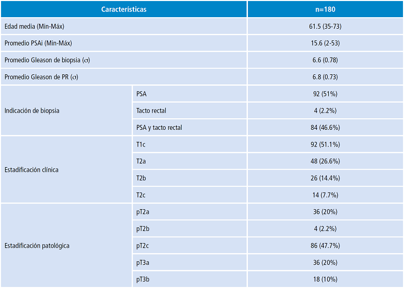 Caracter&iacute;sticas de los pacientes.