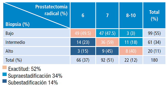 Relaci&oacute;n puntaje de Gleason en biopsia versus en prostatectom&iacute;a radical.