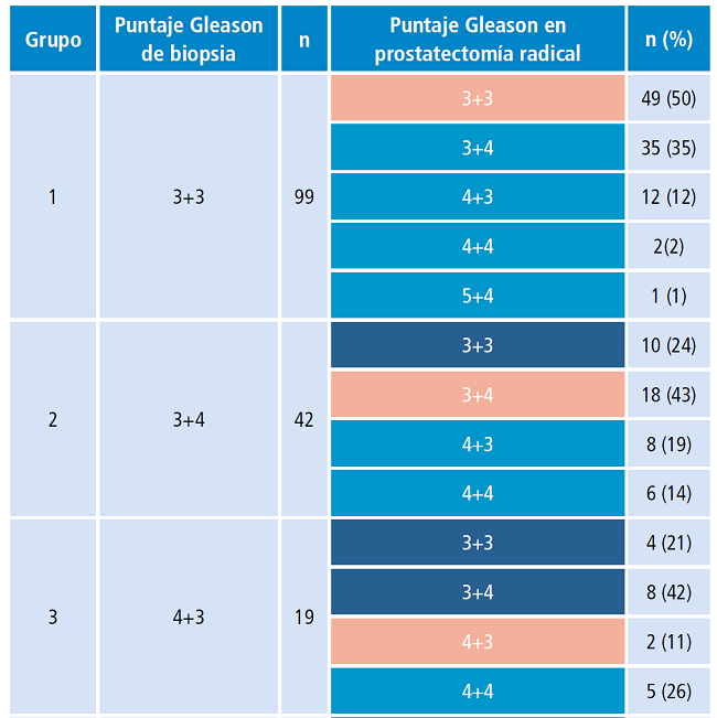 Clasificaci&oacute;n de grupos por puntaje de Gleason en biopsia y prostatectom&iacute;a radical