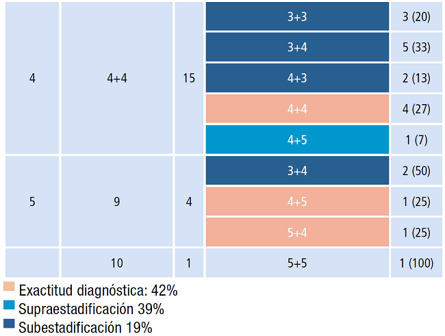 Clasificaci&oacute;n de grupos por puntaje de Gleason en biopsia y prostatectom&iacute;a radical