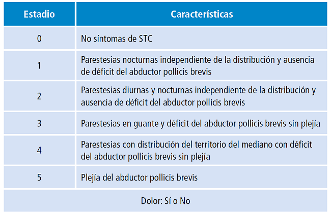 Estadio según escala histórico-objetiva (HiOb).
