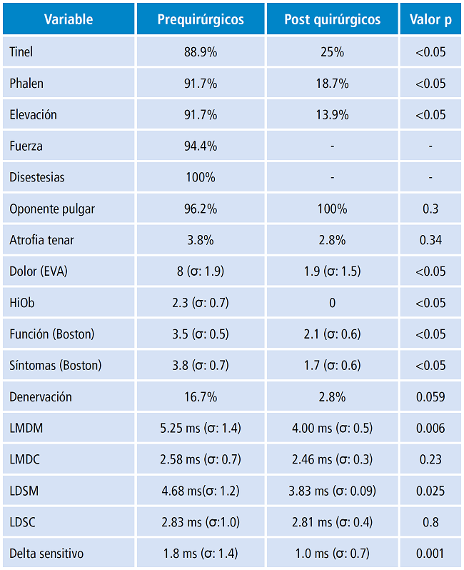 Resultados clínicos, funcionales y de electrodiagnóstico pre y post-operatorios.