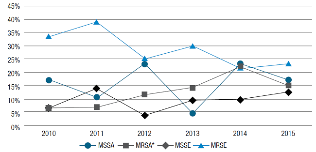Frequency of methicillin-resistant and methicillin-susceptible Staphylococcus species isolates. 2010-2015. MSSA: methicillin-susceptible S. aureus; MRSA: methicillin-resistant S. aureus; MSSE: methicillin-susceptible S. epidermidis; MRSE: methicillin-resistant S. epidermidis. * p=0.031; X2 lineal trend=4.673; 1df; m=1.72.