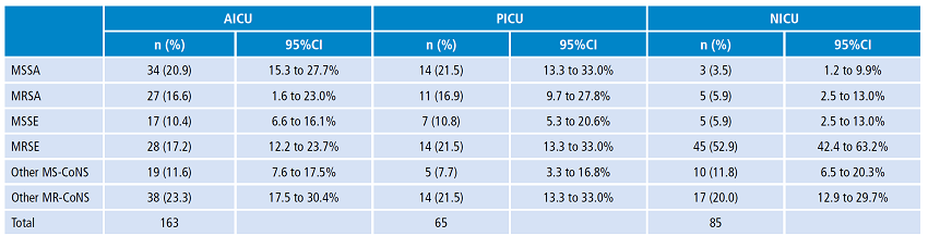 Distribution of methicillin-resistant and methicillin-susceptible Staphylococcus species isolates according by type of intensive care unit service. 2010-2015.