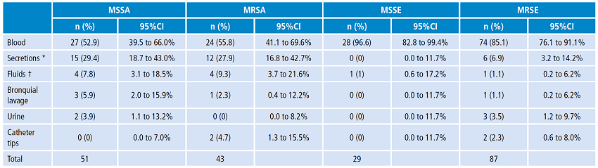 Distribution of methicillin-resistant and methicillin-susceptible Staphylococcus species isolates based on the sample type they were retrieved from. 2010-2015.