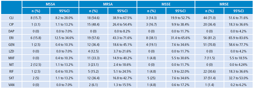 Antimicrobial resistance profiles of the methicillin-resistant and methicillin-susceptible Staphylococcus species isolates. 2010-2015.