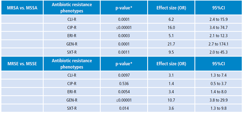 Comparison of antibiotic resistance phenotypes of methicillin-resistant and methicillin-susceptible Staphylococcus species isolates. 2010-2015.