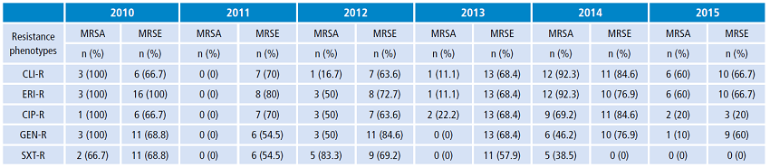 Trends of antimicrobial resistance phenotypes of methicillin-resistant and methicillin-susceptible Staphylococcus species isolates. 2010-2015.