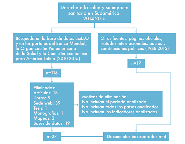 Flujograma de búsqueda bibliográfica.