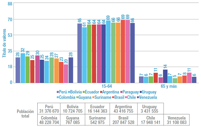 Porcentaje de poblaci&oacute;n por grupos de edad, 2015. 