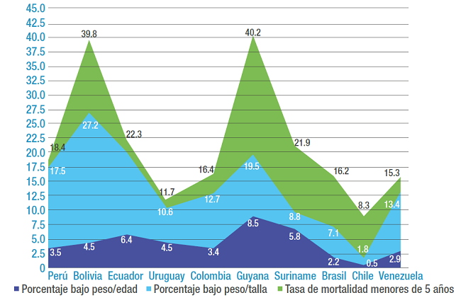 Relación porcentaje bajo peso para la edad y peso para la talla versus tasa de mortalidad en menores de cinco años, 2014.
