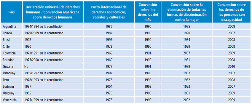 Evolución en derecho en salud, 1948-2006.