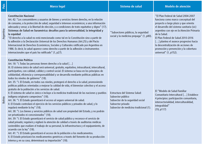 Marco constitucional, sistemas de salud y modelos de atención en Sudamérica.