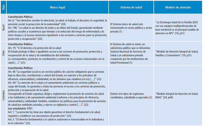 Marco constitucional, sistemas de salud y modelos de atención en Sudamérica.