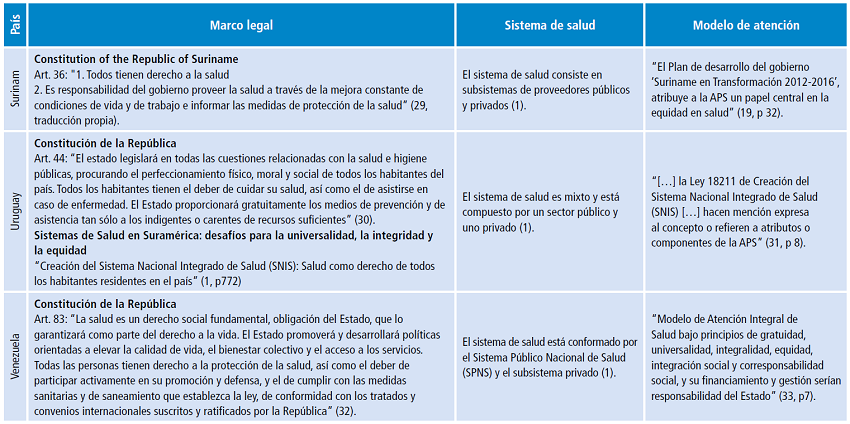 Marco constitucional, sistemas de salud y modelos de atención en Sudamérica.