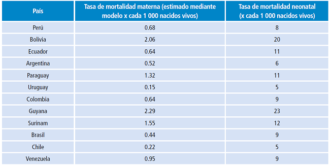 Tasa de mortalidad materna versus tasa de mortalidad neonatal, 2015.