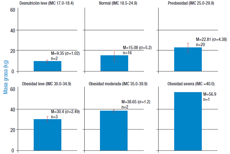 Comportamiento de la masa grasa (kg) para cada categor&iacute;a del estado nutricional por &iacute;ndice de masa corporal. 