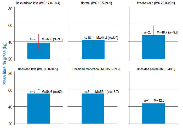 Comportamiento de la masa libre de grasa (kg) para cada categor&iacute;a del estado nutricional por &iacute;ndice de masa corporal.