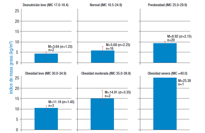 Comportamiento del &iacute;ndice de masa grasa (kg de masa grasa/talla en m2) para cada categor&iacute;a del estado nutricional por &iacute;ndice de masa corporal. 