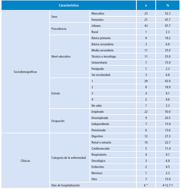 Caracter&iacute;sticas sociodemogr&aacute;ficas y cl&iacute;nicas en la muestra estudiada.