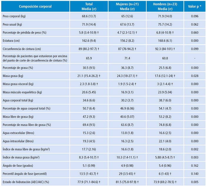 Composici&oacute;n corporal por impedancia bioel&eacute;ctrica octopolar.