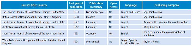 Occupational therapy journals first published between 1930 and 1979 (n=6).